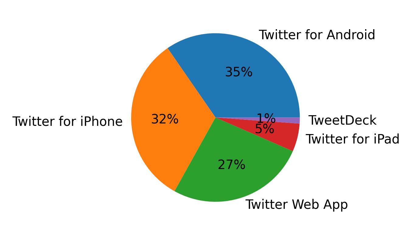 Tweet icin kullanilan cihazlar