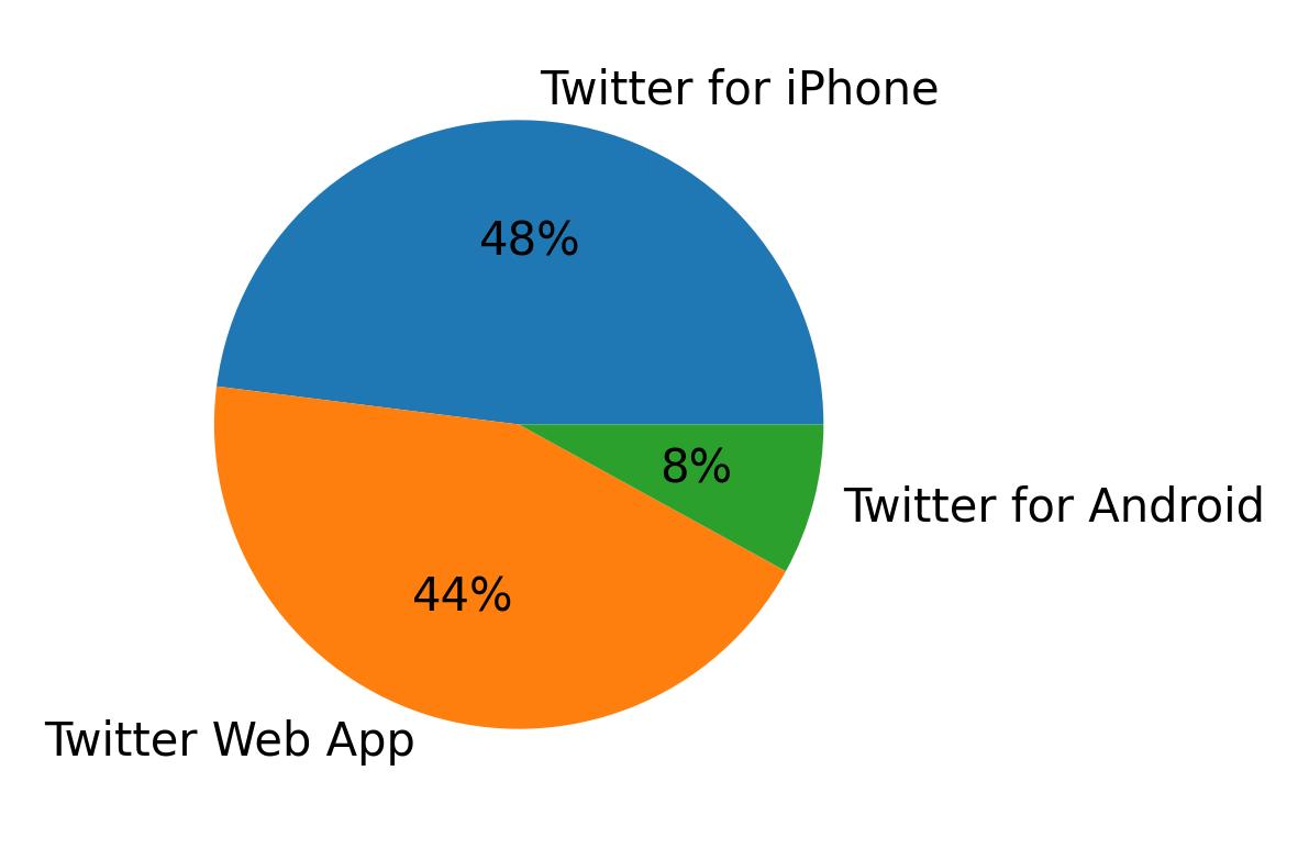 Tweet icin kullanilan cihazlar