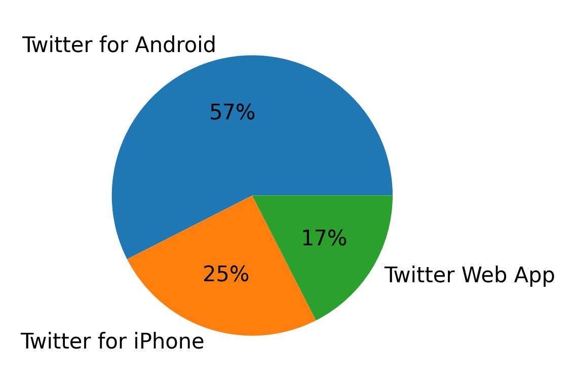 Devices used to tweet