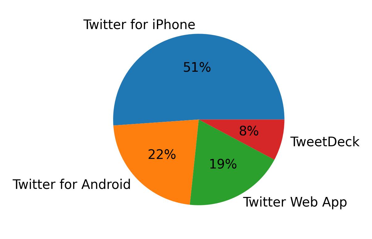 Dispositivos utilizados para tweetar