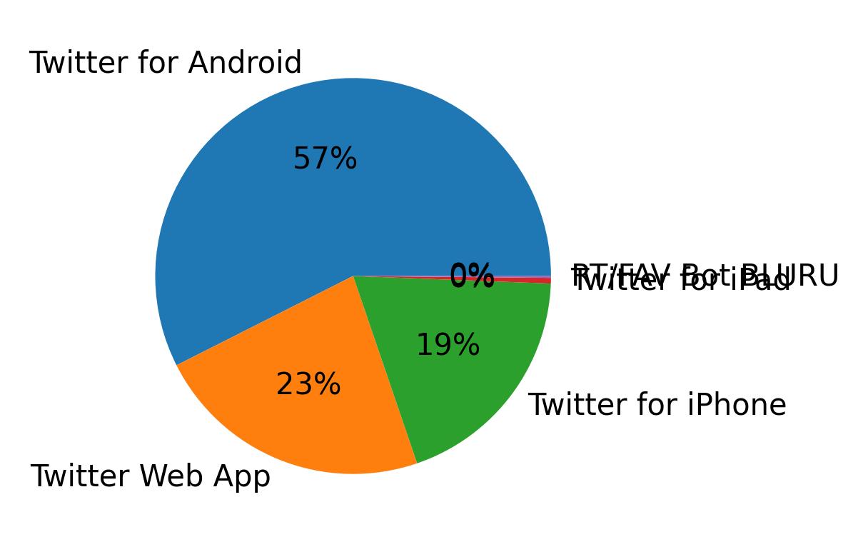 Dispositivos utilizados para tweetar