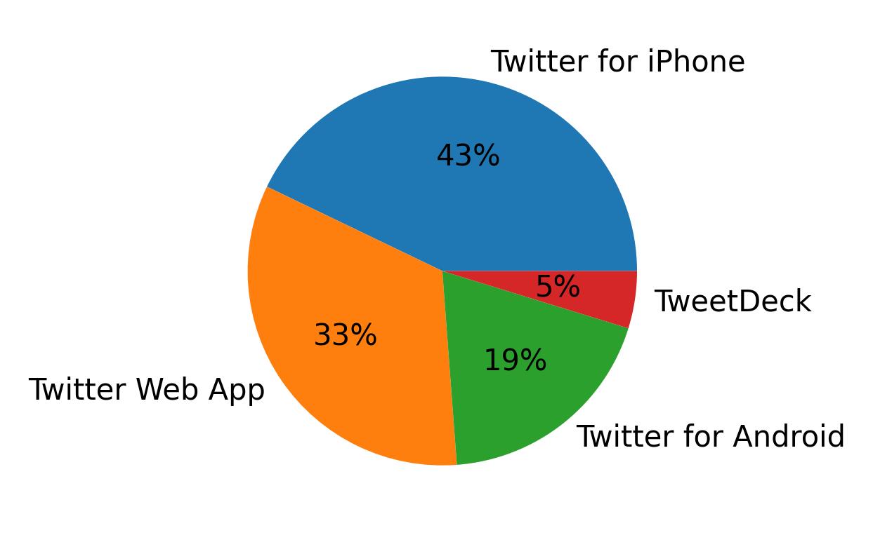 Dispositivos utilizados para tweetar