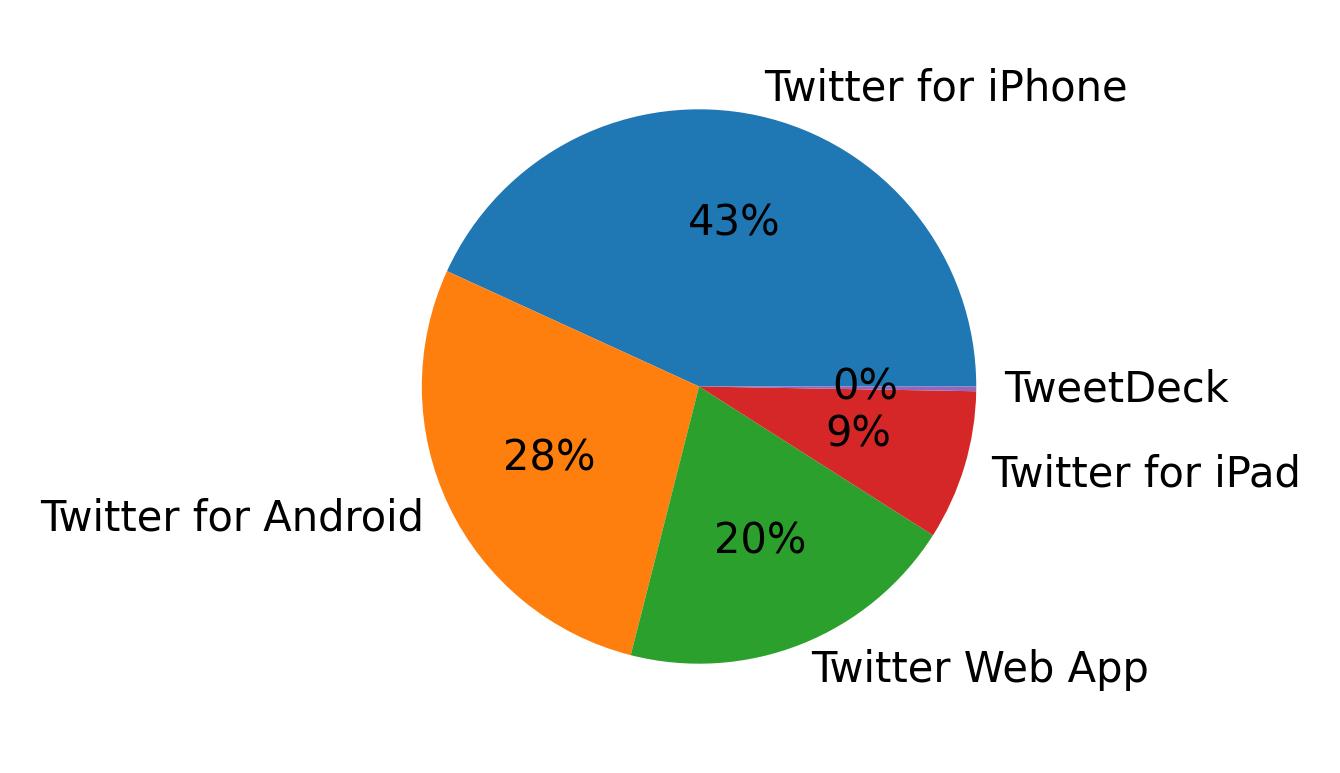 Dispositivos utilizados para tweetar