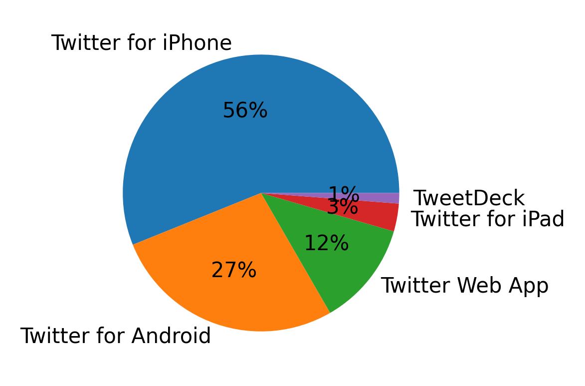 Tweet icin kullanilan cihazlar