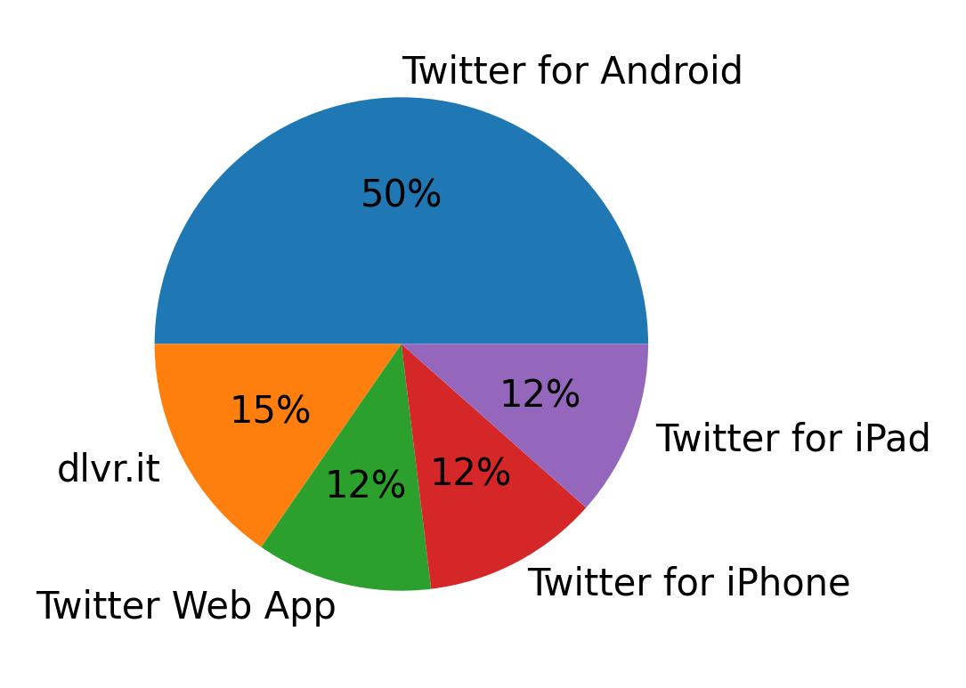Tweet icin kullanilan cihazlar