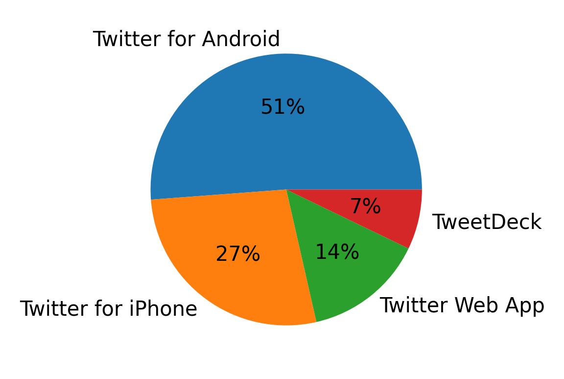 Dispositivos utilizados para tweetar
