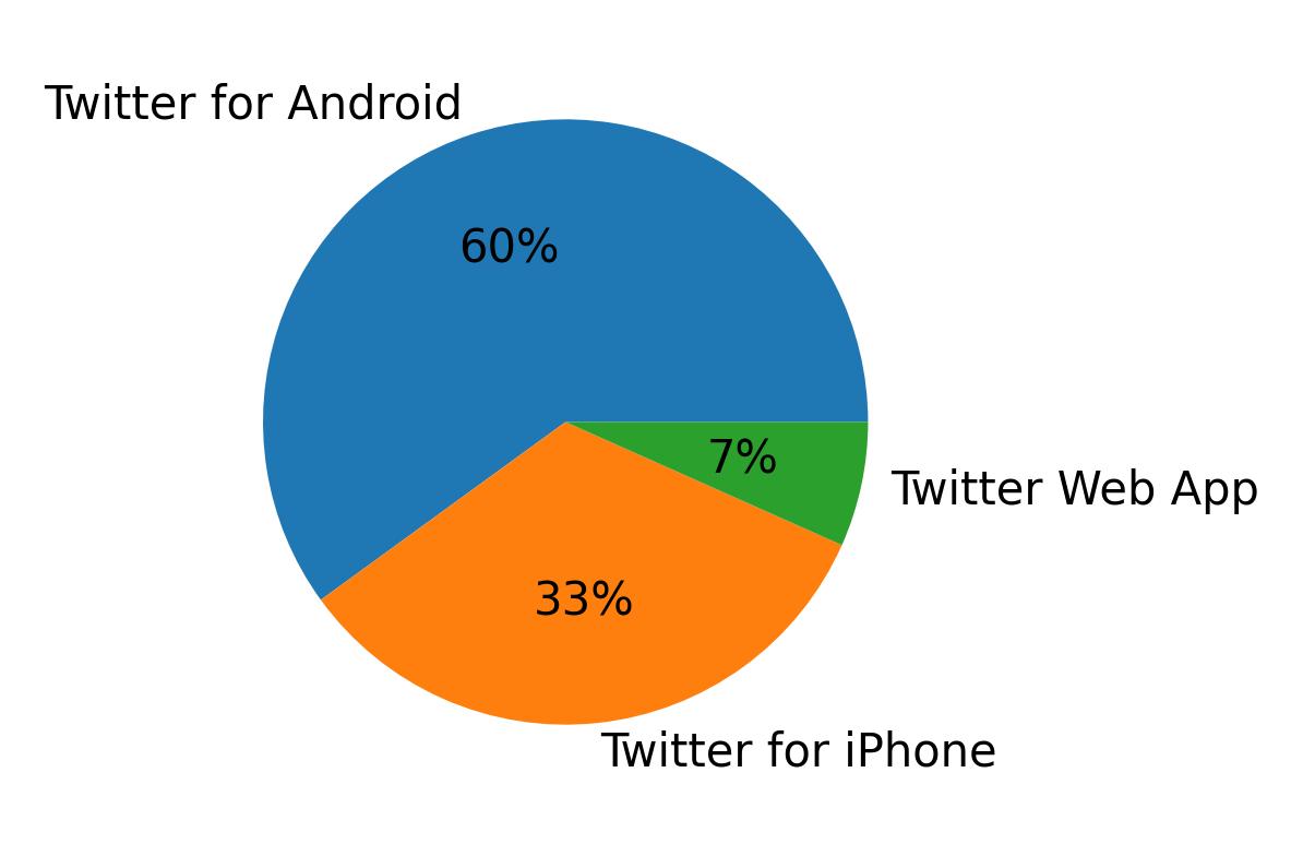 Tweet icin kullanilan cihazlar