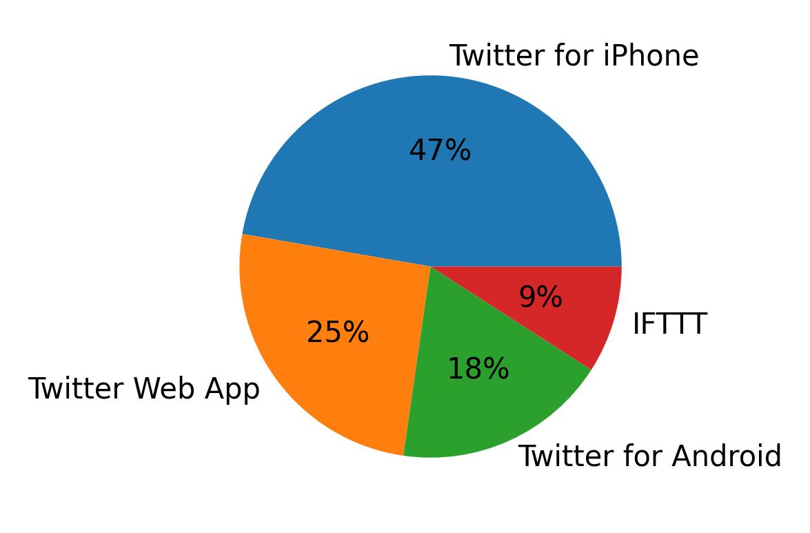 Devices used to tweet