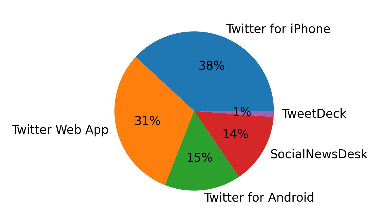Dispositivos utilizados para tweetar