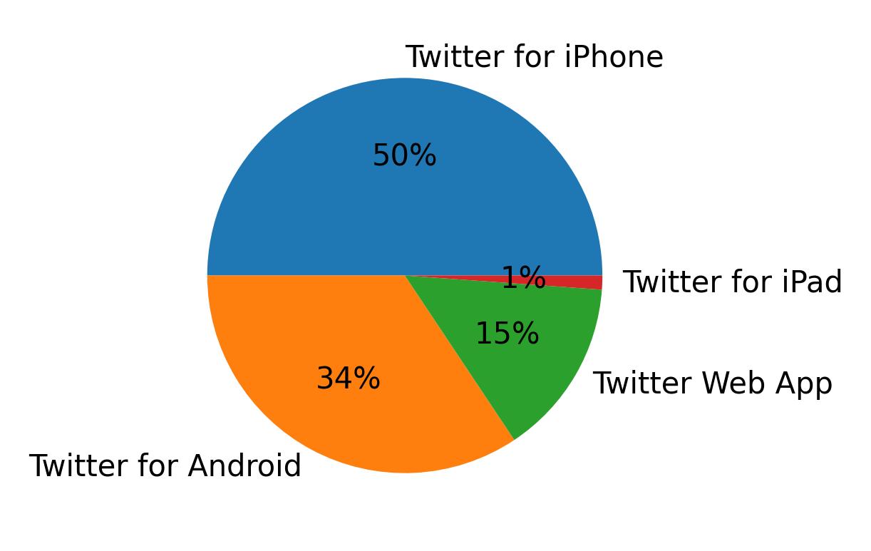 Tweet icin kullanilan cihazlar