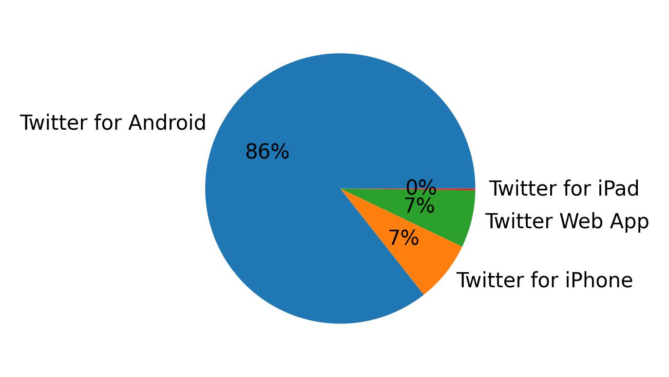 الأجهزة المستخدمة للتغريد