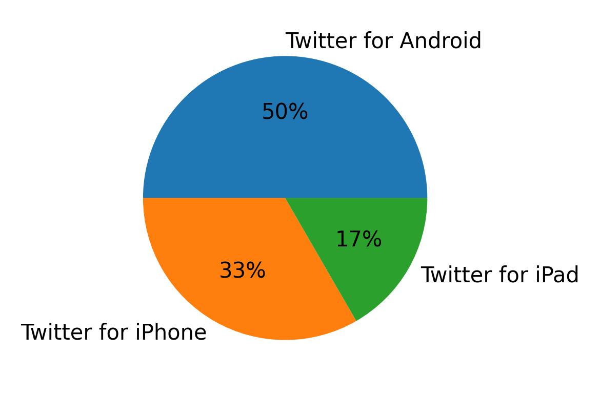 Devices used to tweet