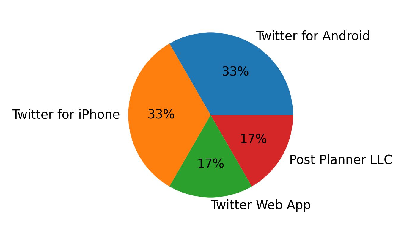 Dispositivos utilizados para tweetar