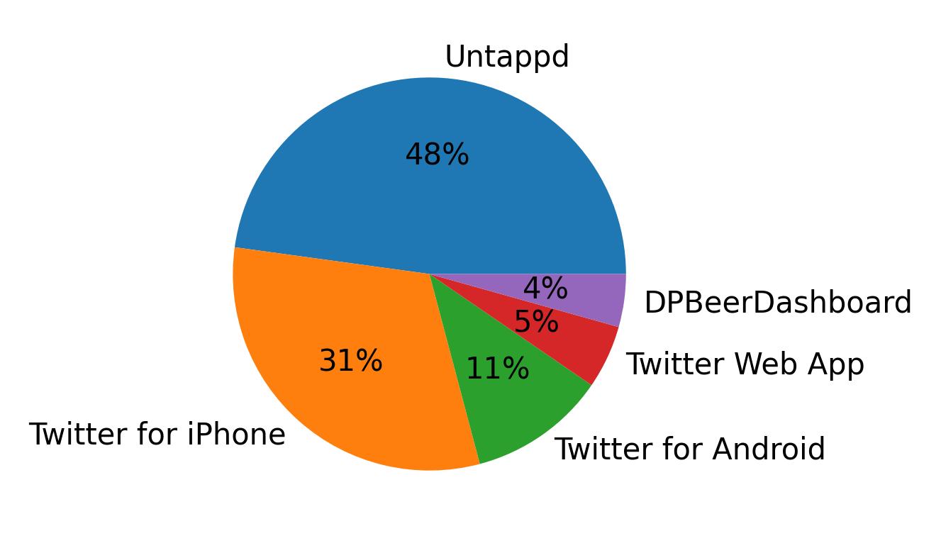 Dispositivos utilizados para tweetar