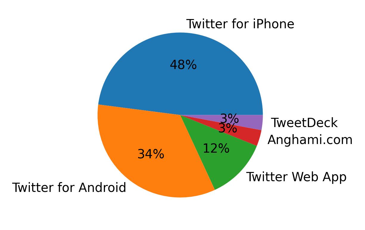 Dispositivos utilizados para tweetar