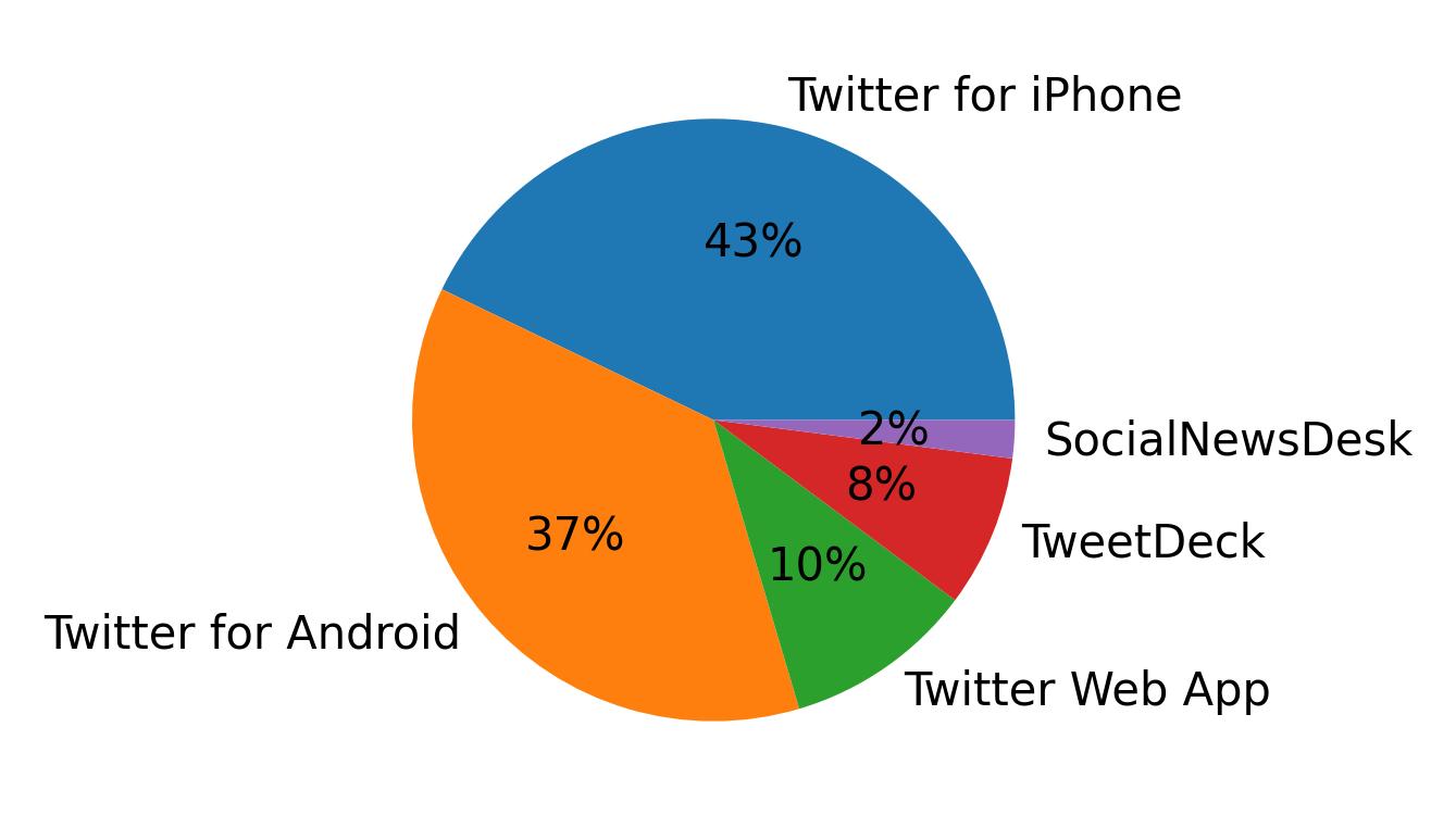 Dispositivos utilizados para tweetar