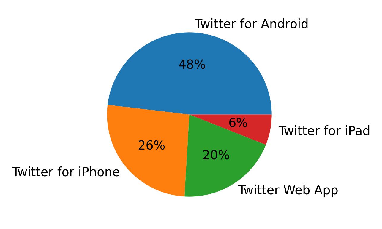 Devices used to tweet