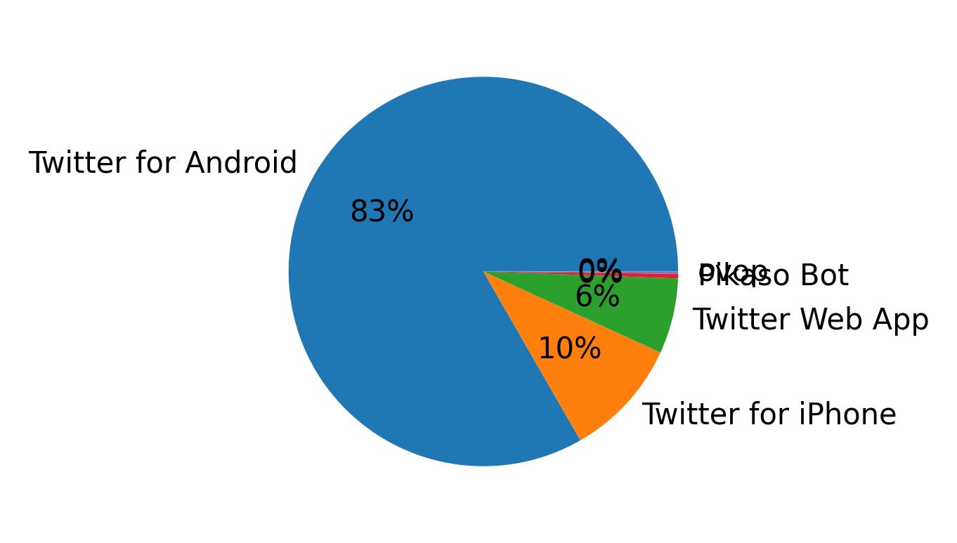 Perangkat yang digunakan untuk tweet