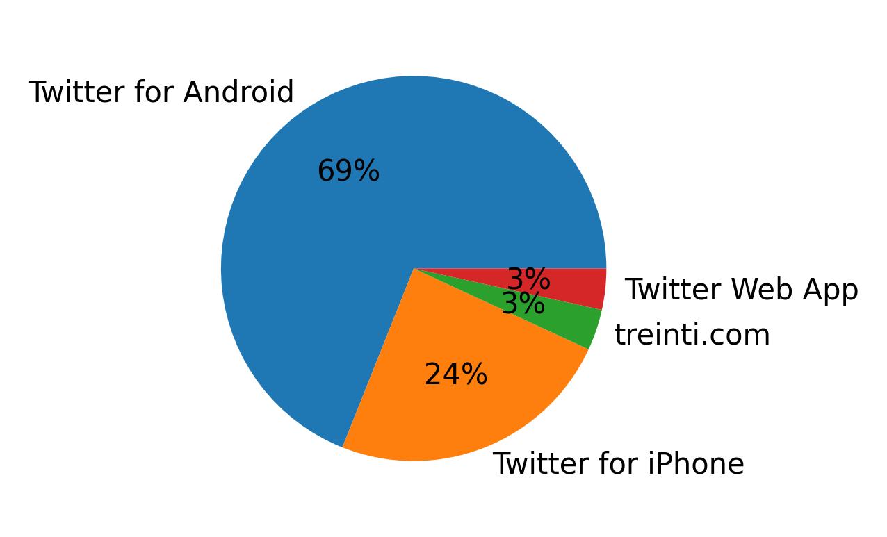 Devices used to tweet