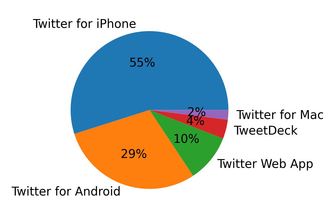 Dispositivos utilizados para tweetar