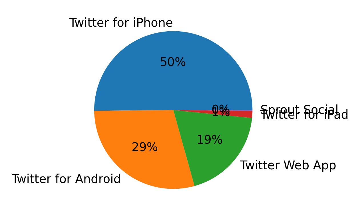 Dispositivos utilizados para tweetar