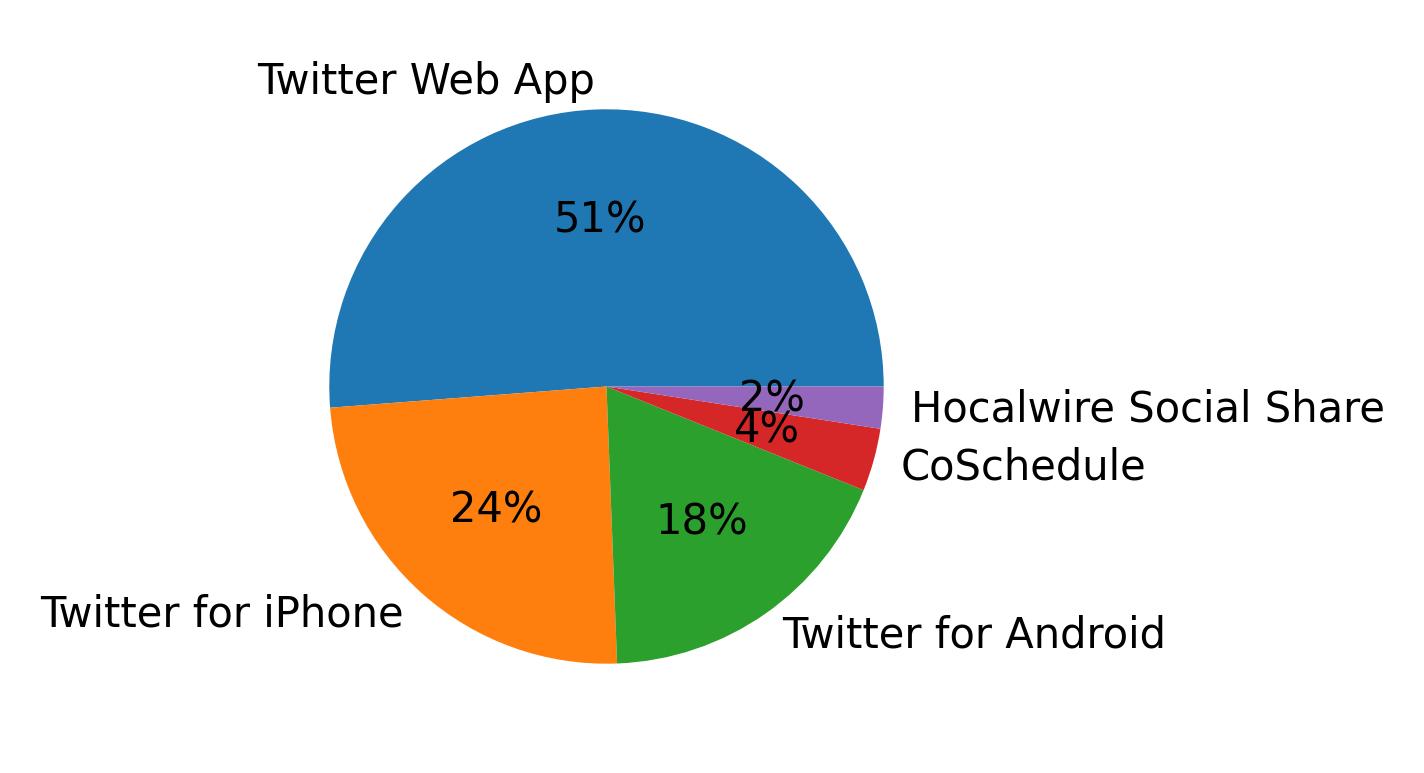 Tweet icin kullanilan cihazlar
