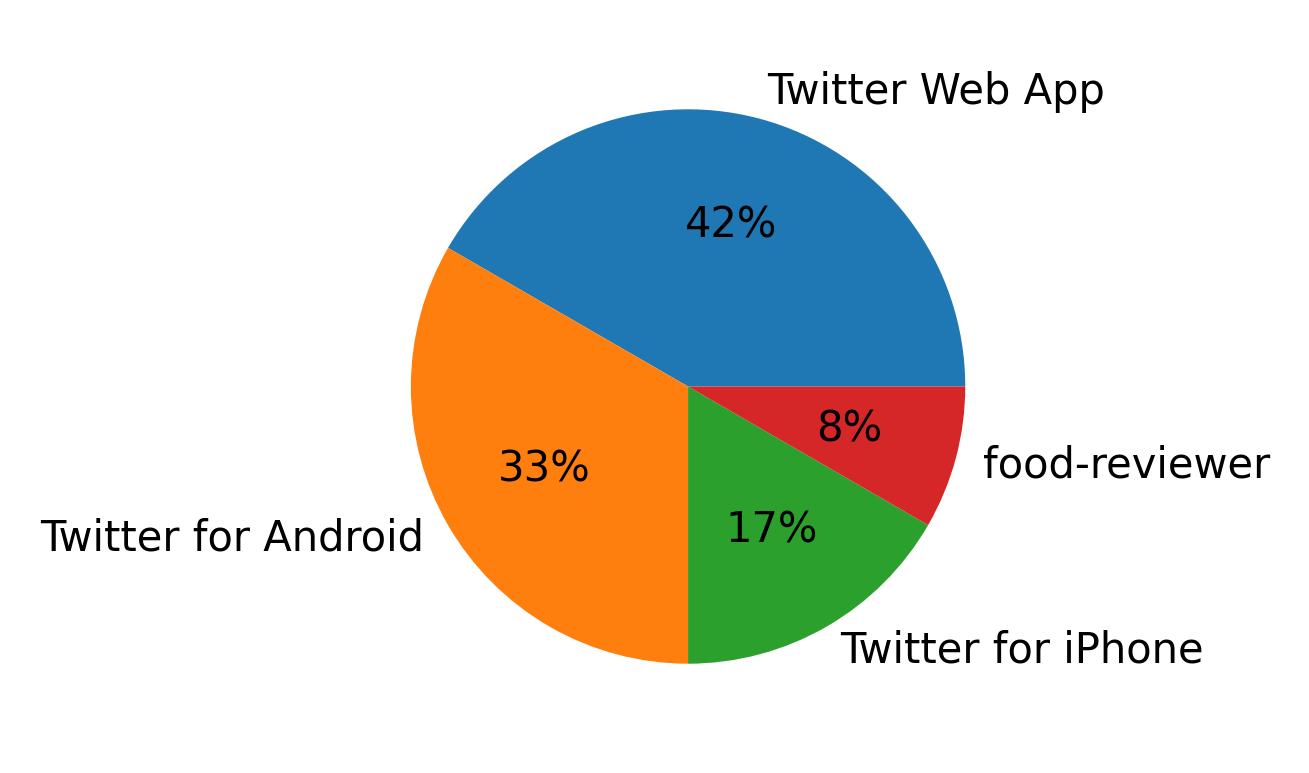 Dispositivos utilizados para tweetar