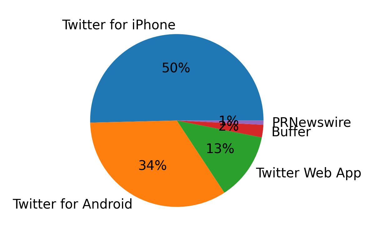 Devices used to tweet
