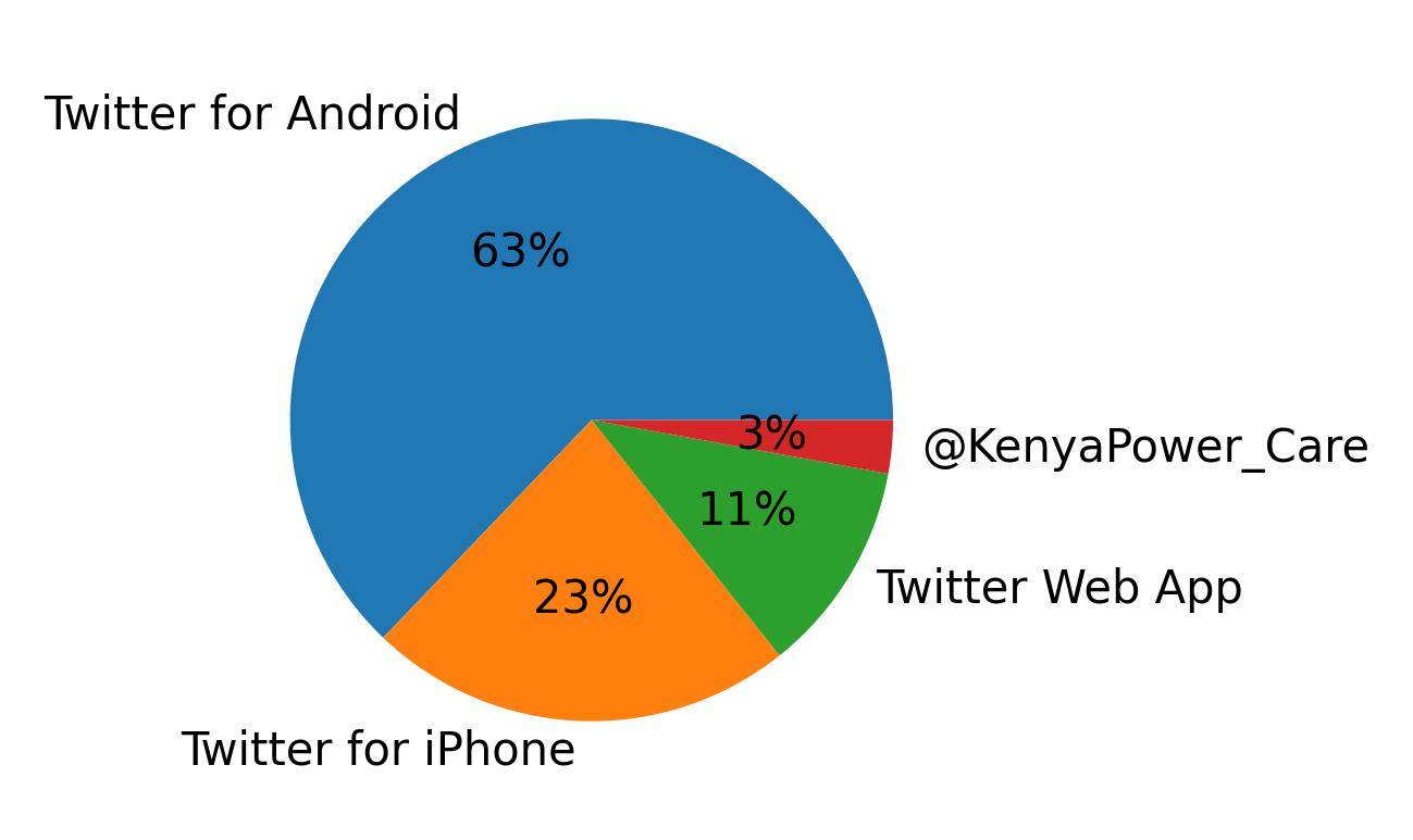 Dispositivos utilizados para tweetar