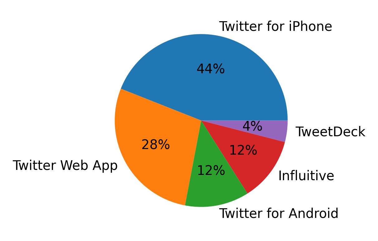Dispositivos utilizados para tweetar