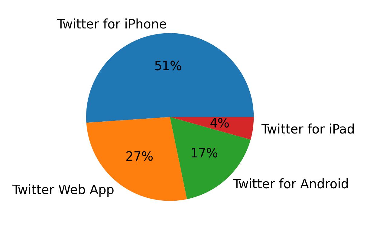 Devices used to tweet