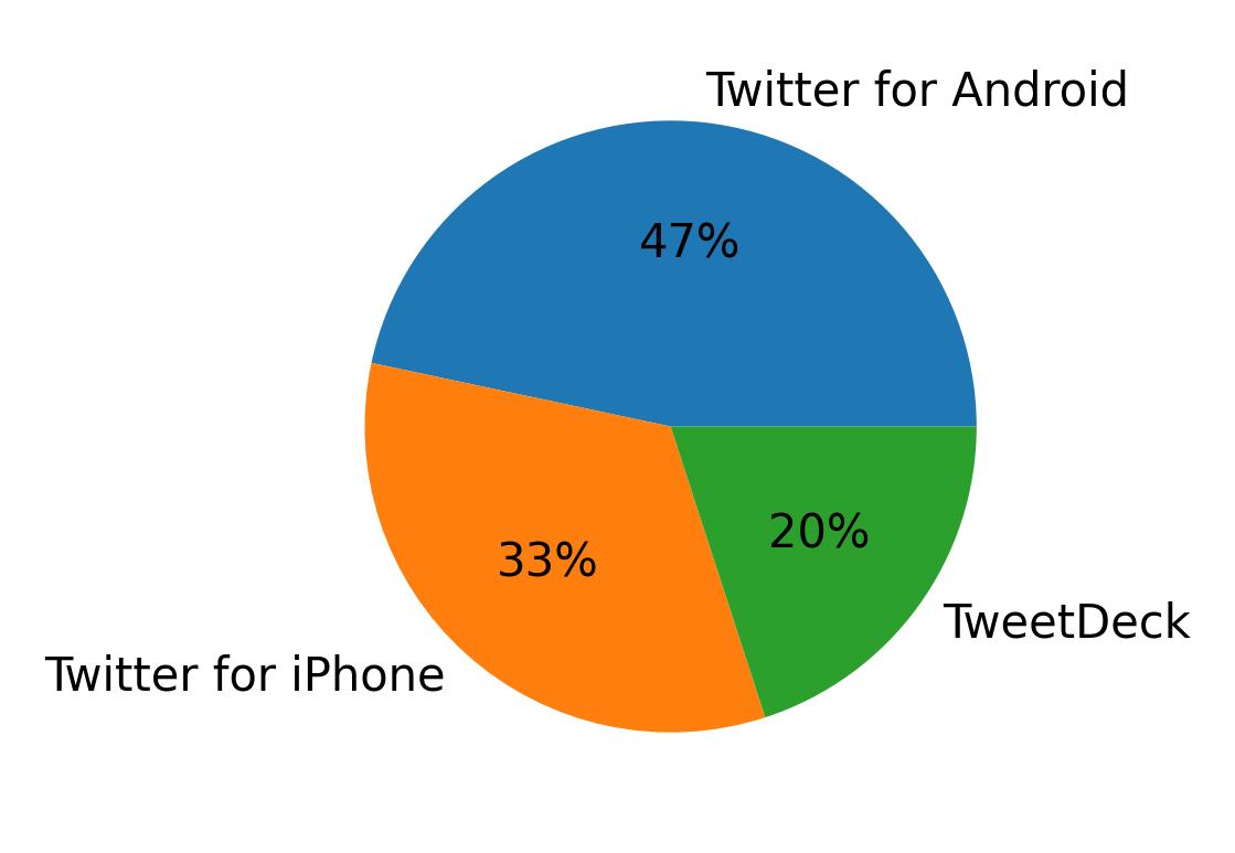 Dispositivos utilizados para tweetar