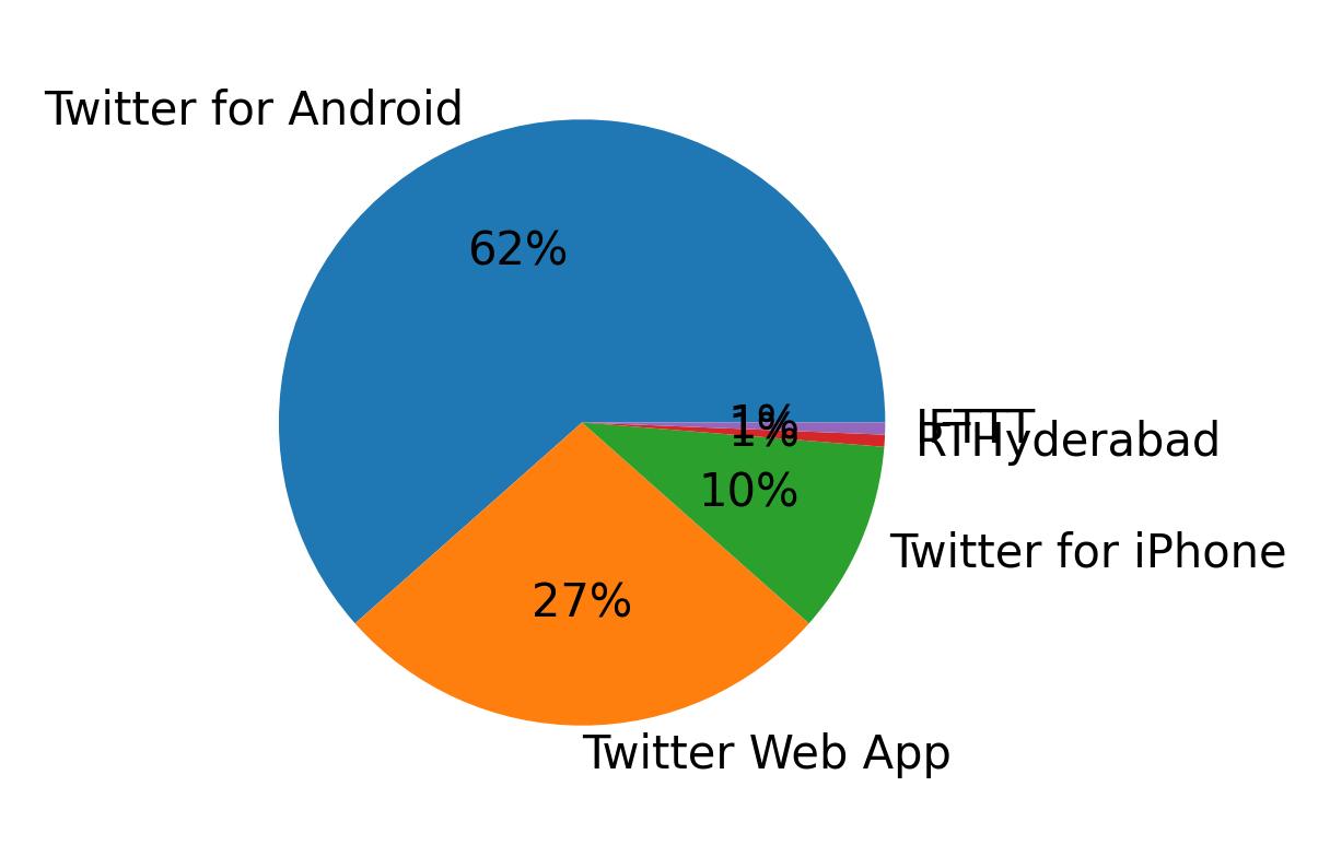 Dispositivos utilizados para tweetar