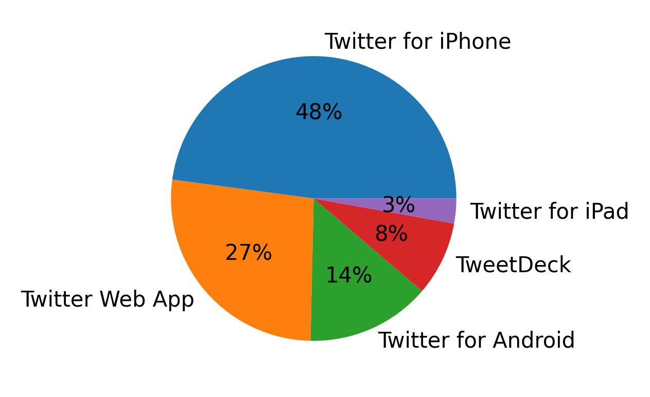 Dispositivos utilizados para tweetar