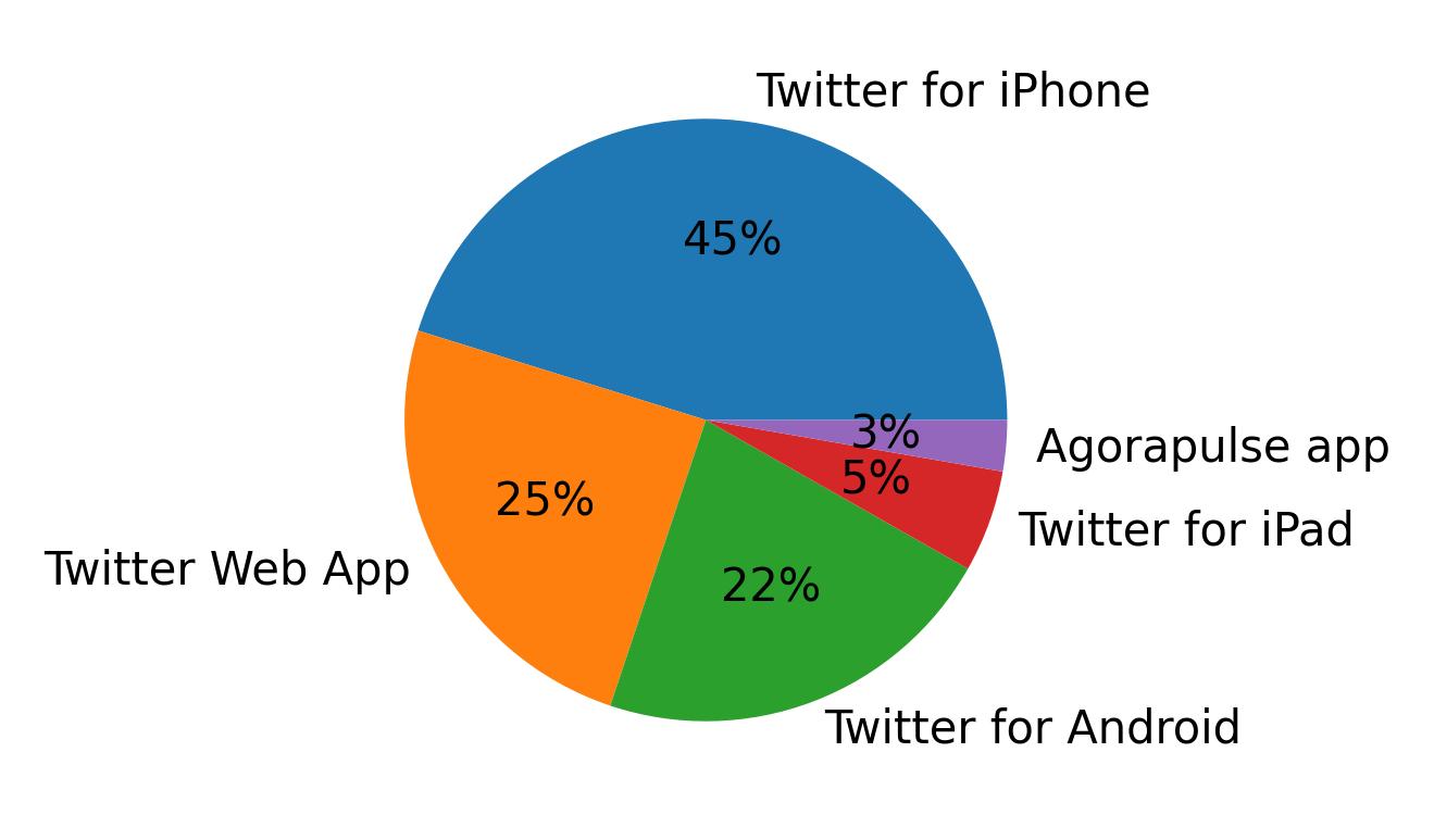 Dispositivos utilizados para tweetar