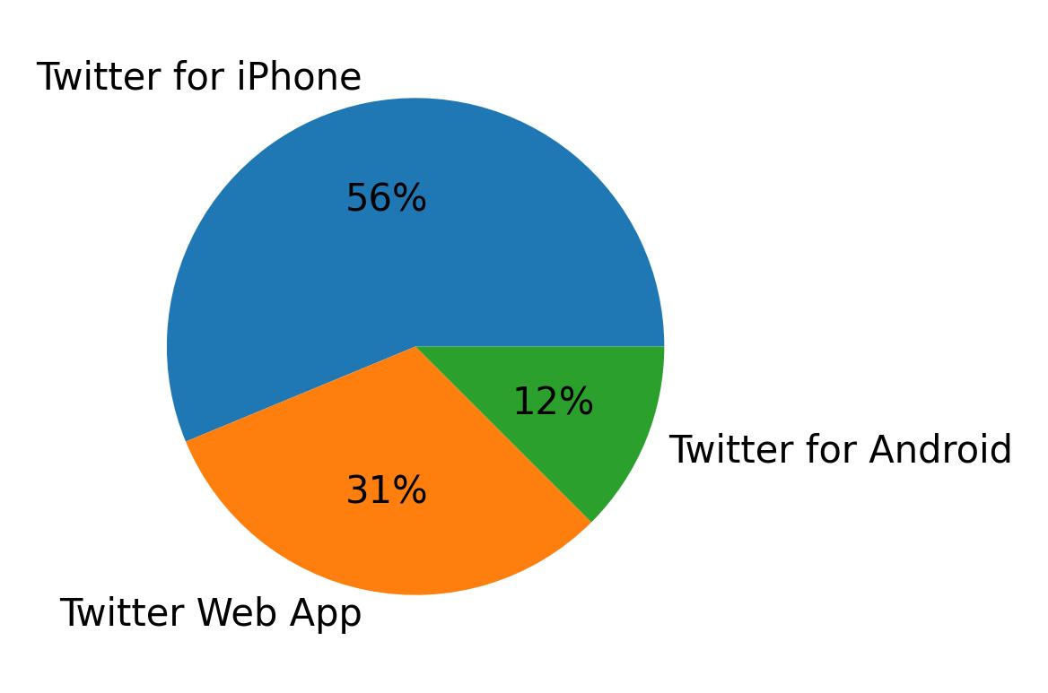 Dispositivos utilizados para tweetar