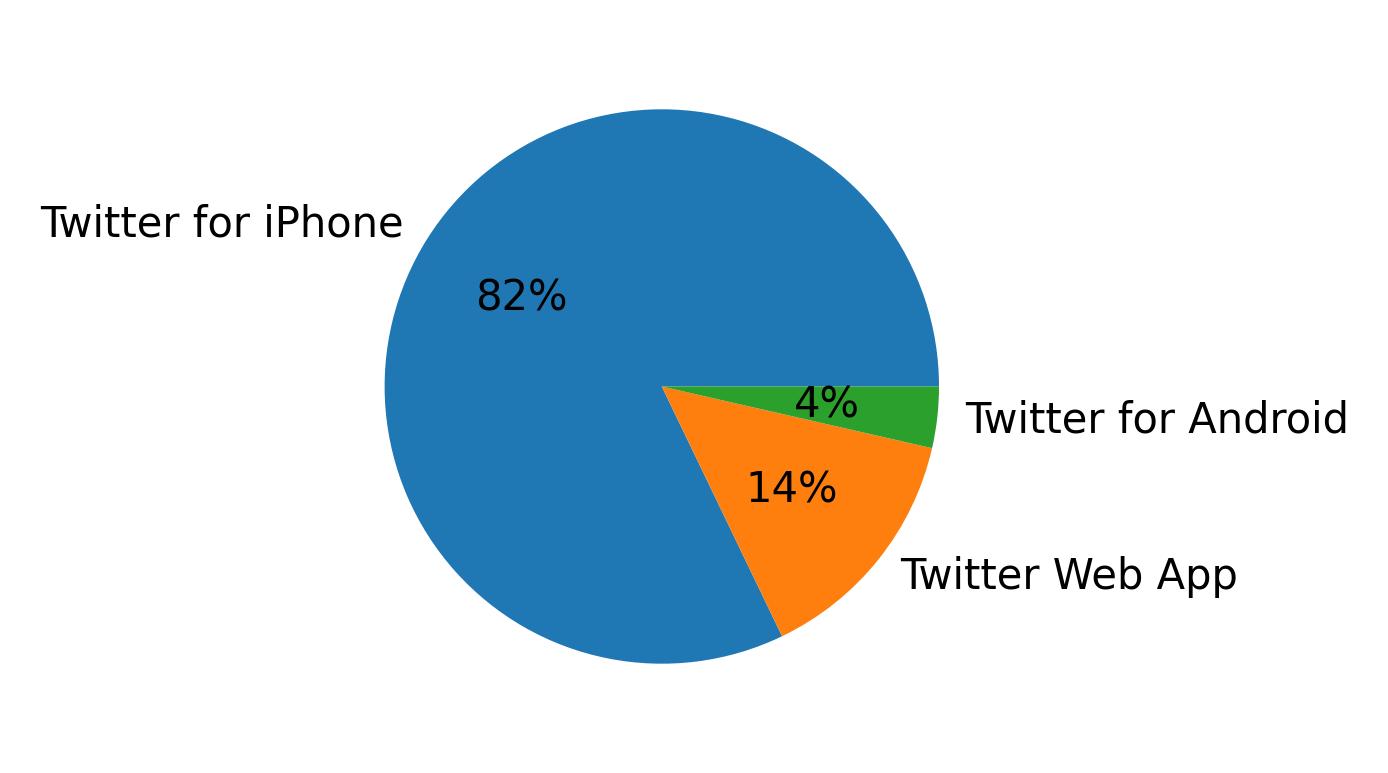 Devices used to tweet