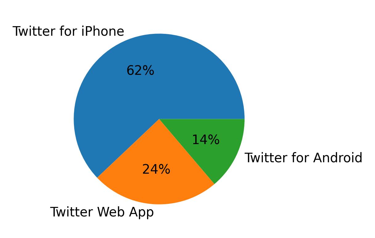 Devices used to tweet