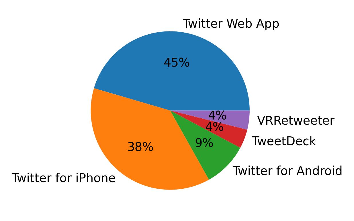Dispositivos utilizados para tweetar