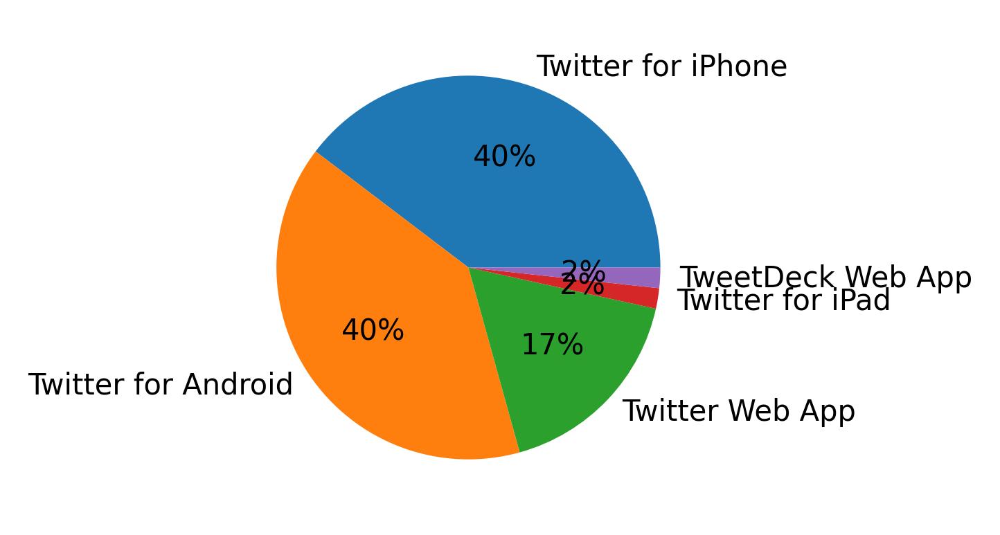 Dispositivos utilizados para tweetar