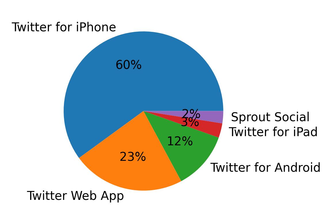 Devices used to tweet