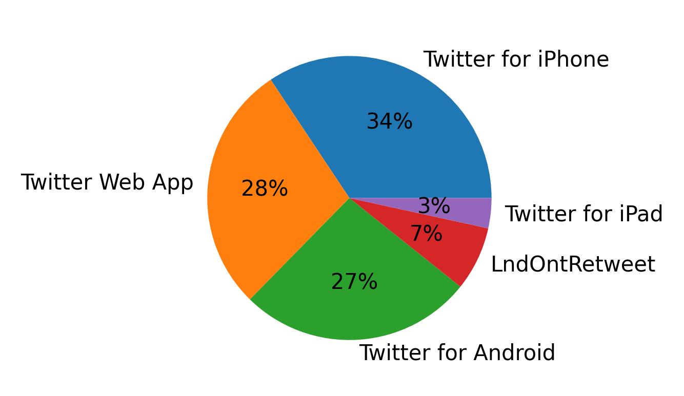 Dispositivos utilizados para tweetar