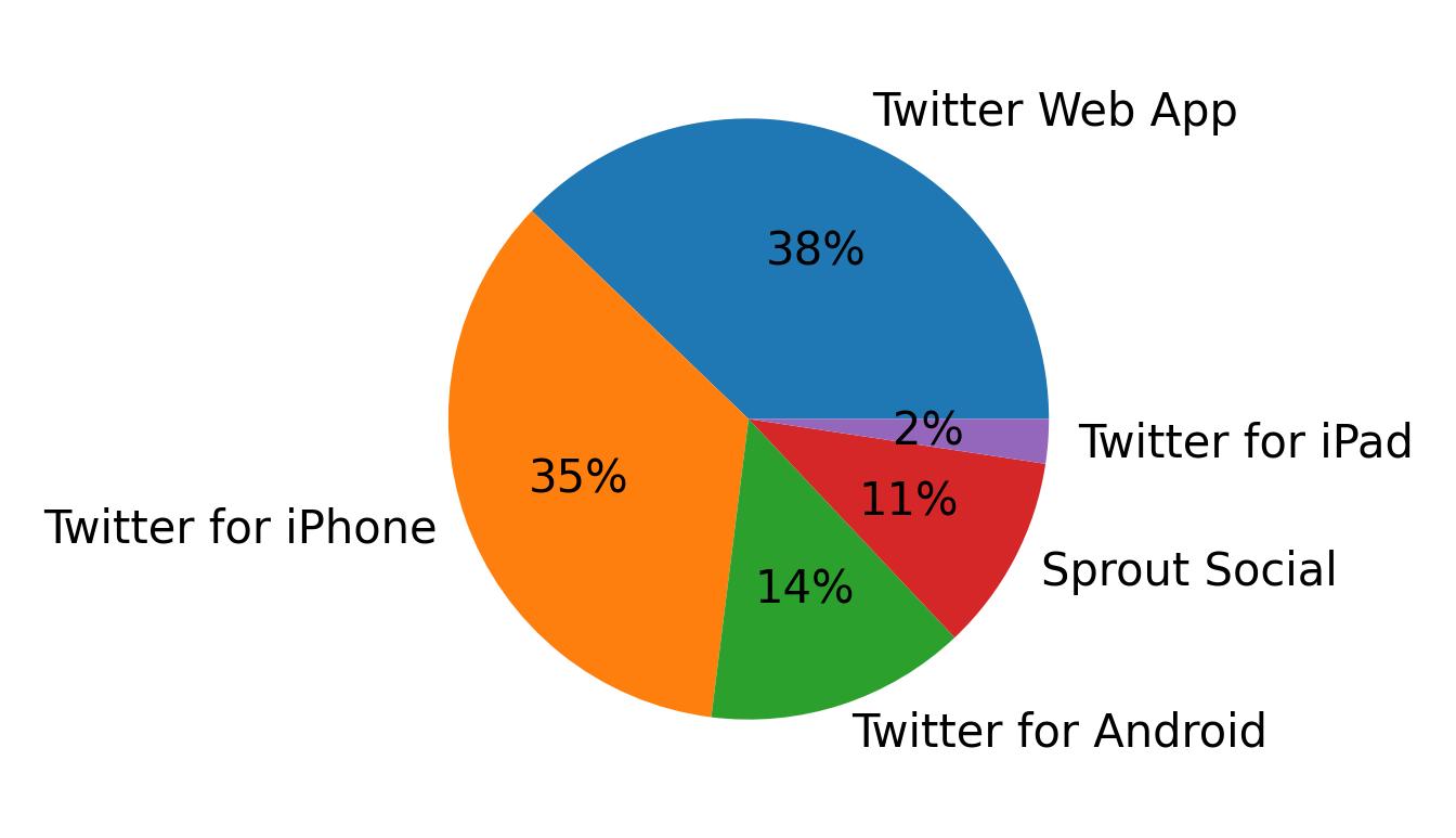 Dispositivos utilizados para tweetar