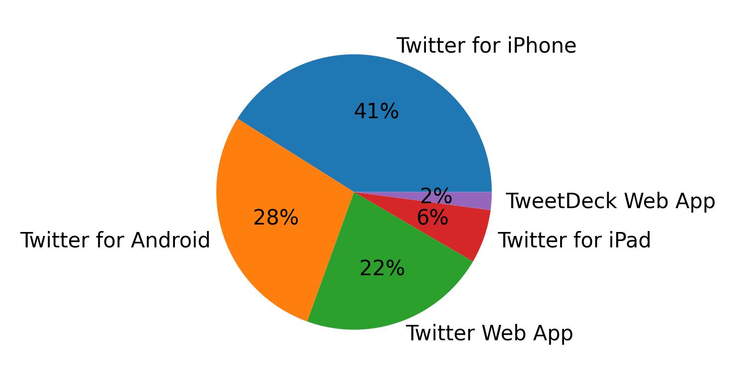 Tweet icin kullanilan cihazlar