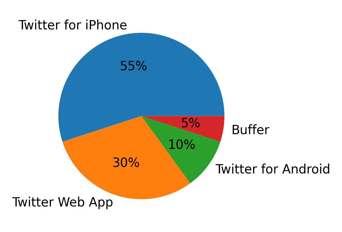 Dispositivos utilizados para tweetar