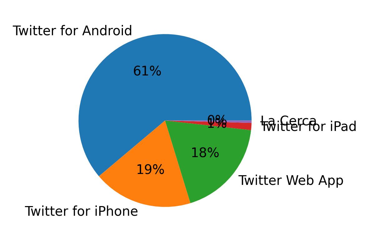 Devices used to tweet