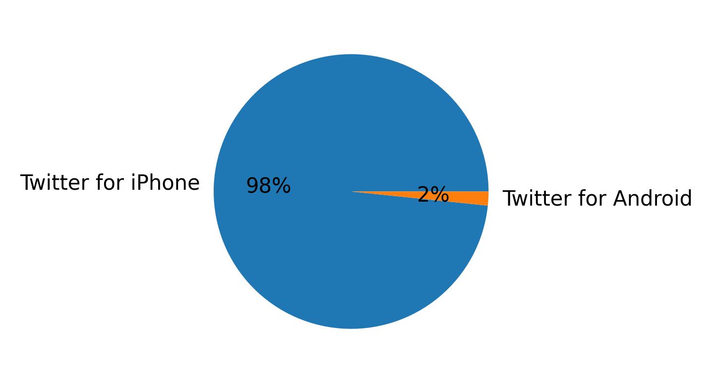 Tweet icin kullanilan cihazlar