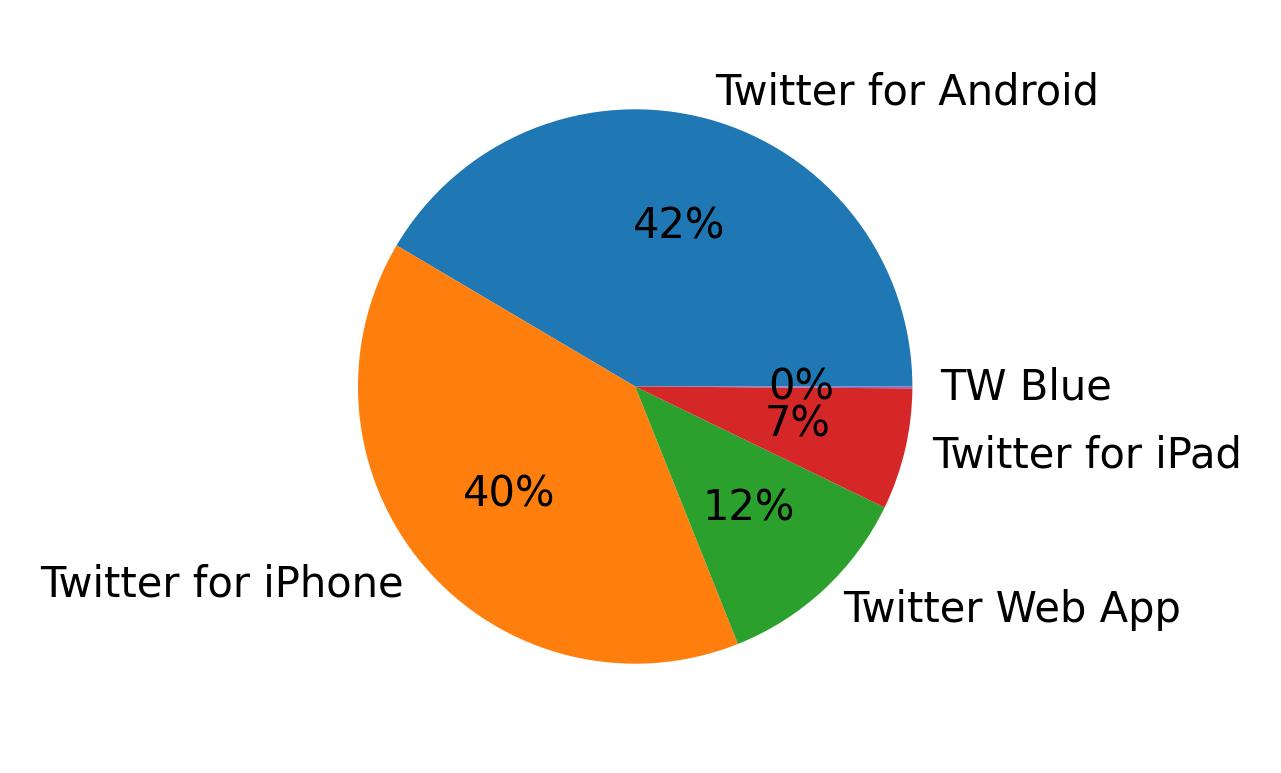 Tweet icin kullanilan cihazlar