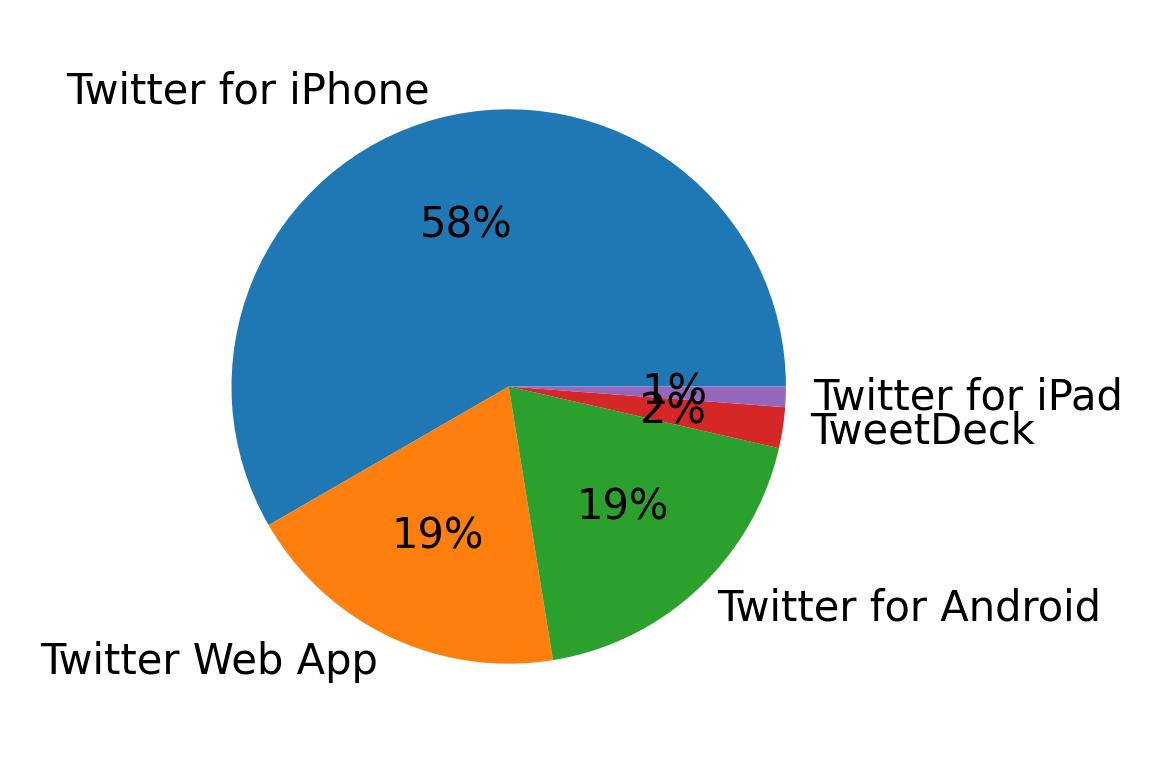 Dispositivos utilizados para tweetar