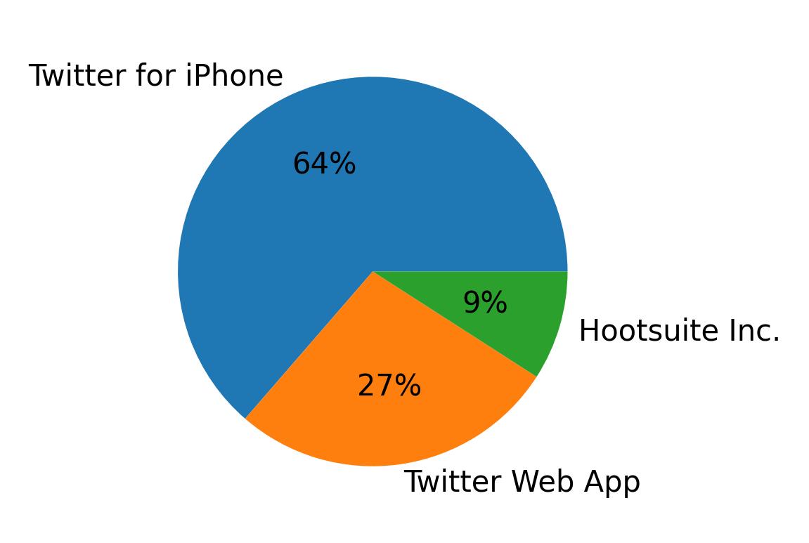 Dispositivos utilizados para tweetar